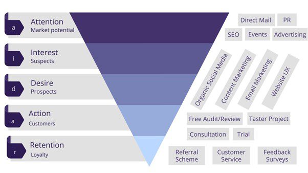 Diagram showing the different marketing channels in each stage of the customer journey
